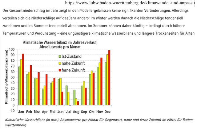 Veränderung der Niederschläge im Jahresverlauf | Foto: LUBW