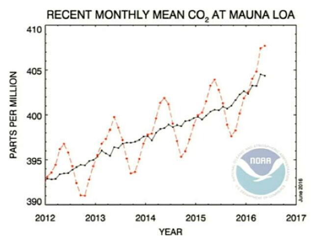 Anstieg des CO2-Anteils in der Luft auf über 400ppm in 2017 | Foto: Harald Lesch