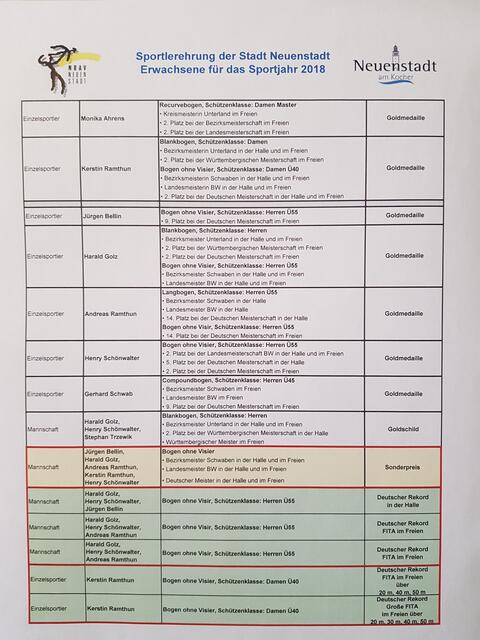 Aufstellung der Erfolge