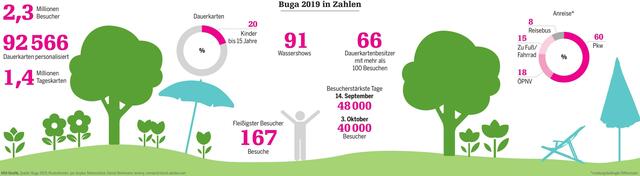 Die Buga gibt es nicht nur in Bildern, sondern auch in Zahlen.