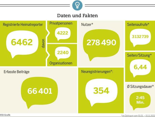 Fünf Jahre meine.stimme in Zahlen: Diese sind beeindruckend. | Foto: HSt-Grafik