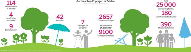 Interessante Fakten zur Gartenschau stehen in der Grafik.