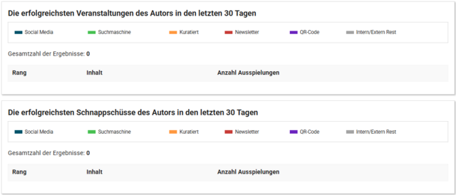 Beispiel einer Profilanalyse mit den erfolgreichsten Veranstaltungen und Schnappschüssen. | Foto: meine.stimme