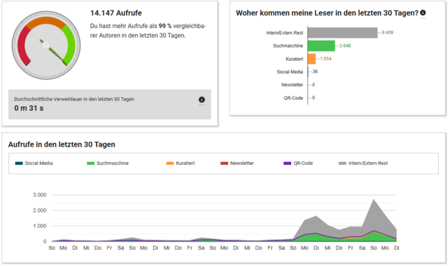 Beispiel einer Profilanalyse mit Aufrufzahlen, Herkunft der Leser und Aufrufen in den letzten 30 Tagen. | Foto: meine.stimme
