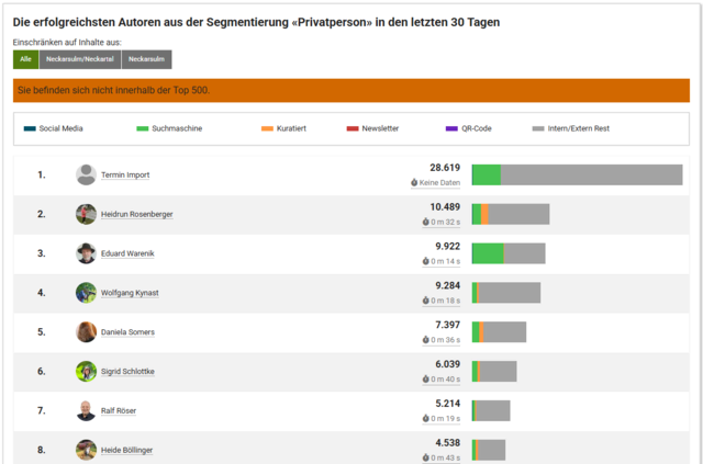 Beispiel einer Profilanalyse mit den erfolgreichsten Autoren. | Foto: meine.stimme