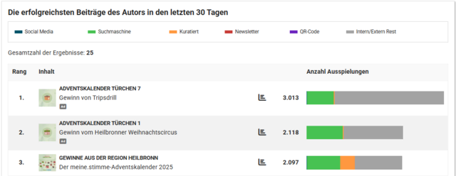 Beispiel einer Profilanalyse mit den erfolgreichsten Beiträgen.  | Foto: meine.stimme