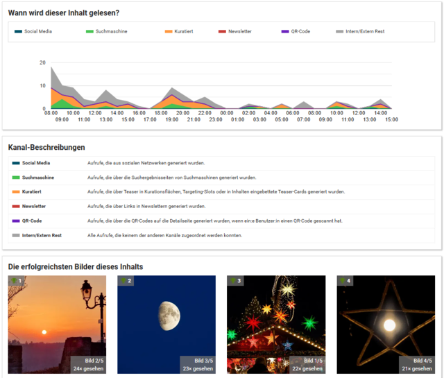 Beispiel einer Beitragsanalyse mit Zeitangabe, wann der Inhalt gelesen wird und den erfolgreichsten Bildern.  | Foto: meine.stimme