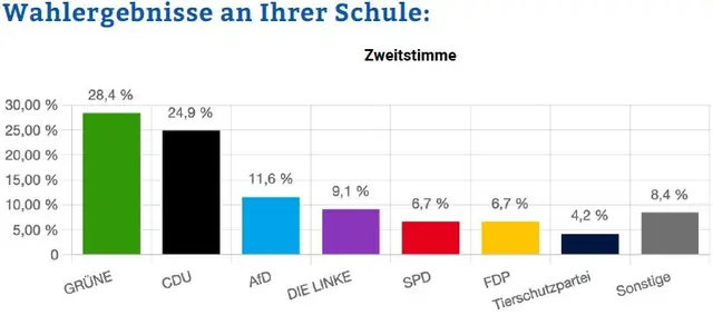 "Juniorwahl" zur Landtagswahl in Baden-Württemberg am Hölderlin-Gymnasium Lauffen | Foto: https://www.juniorwahl.de/