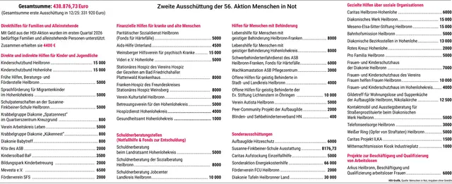 Diese Stellen erhalten bei der zweiten Ausschüttung Geld.  | Foto: HSt-Grafik